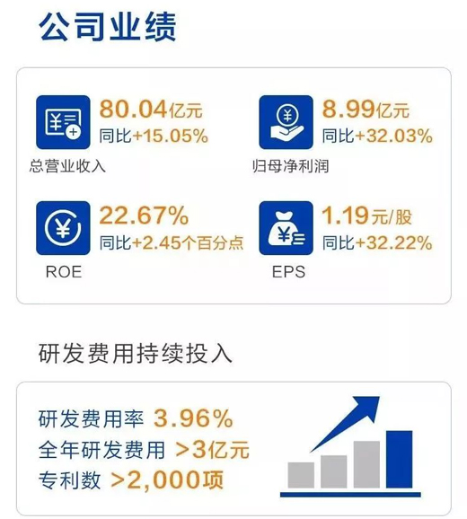 歐普照明太猛了!2018年?duì)I收破80億